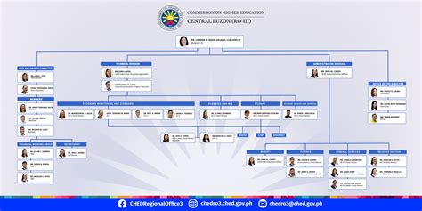 Organizational Chart – chedro3.